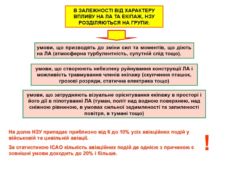 В ЗАЛЕЖНОСТІ ВІД ХАРАКТЕРУ ВПЛИВУ НА ЛА ТА ЕКІПАЖ, НЗУ РОЗДІЛЯЮТЬСЯ НА ГРУПИ: 